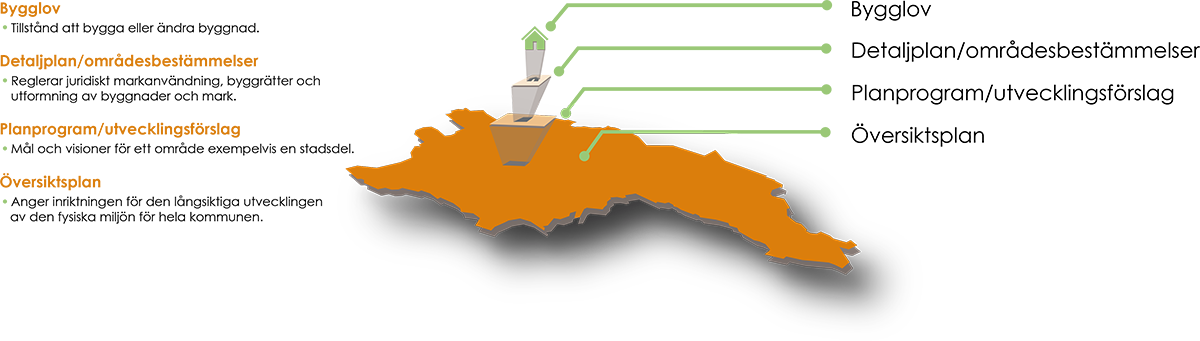 Illustration av planeringsprocessen i Örebro kommun. Bilden visar en orange karta som bas.