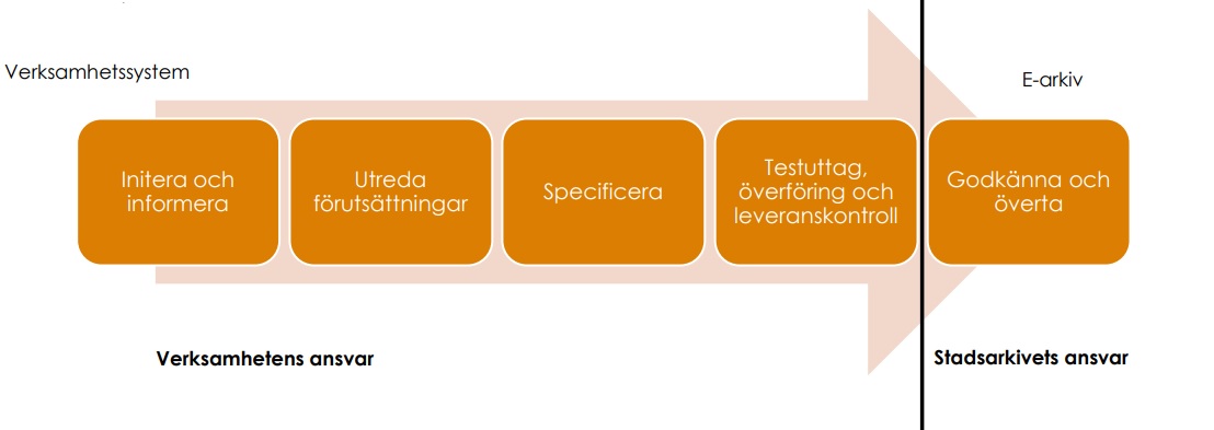 Processbeskrivning
