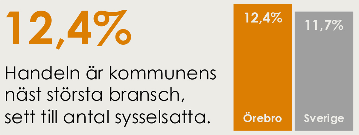 Bilden visar en jämförelse av sysselsättningsgraden inom handeln mellan Örebro och Sverige. I Örebro är 12,4 % av de sysselsatta verksamma inom handeln, medan motsvarande siffra för hela Sverige är 11,7 %. Texten på bilden lyder: "Handeln är kommunens näst största bransch, sett till antal sysselsatta."