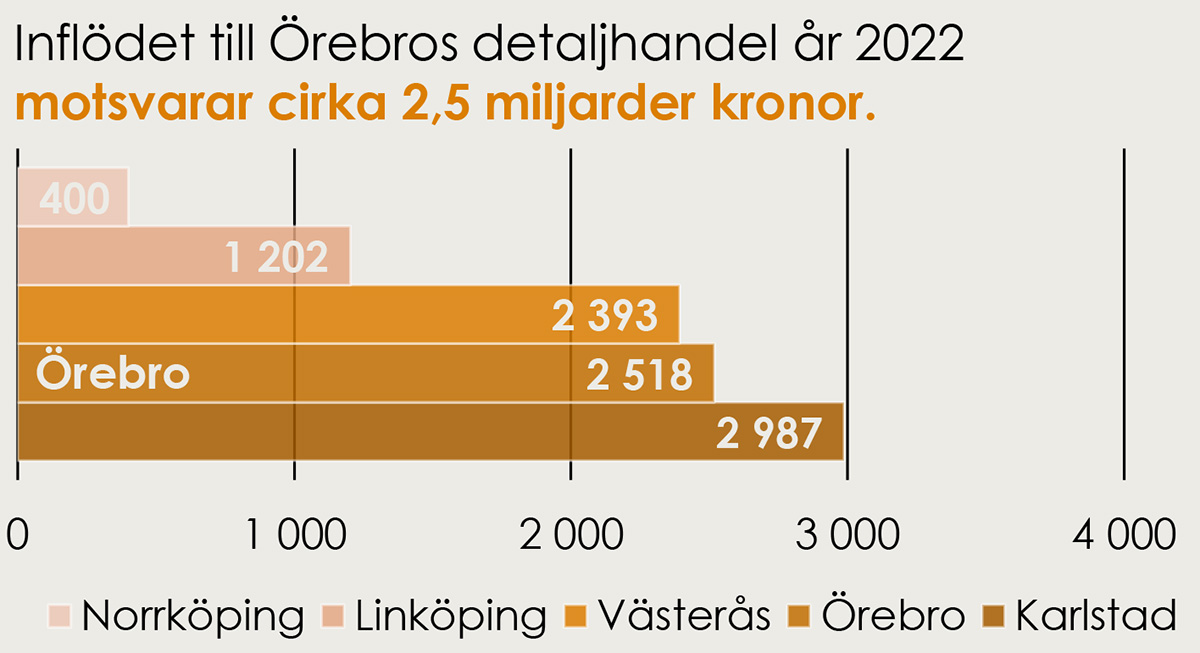 Bilden visar en graf över infödet till Örebros detaljhandel år 2022, som motsvarar cirka 2,5 miljarder kronor. Jämförelsevärden för andra städer är: Norrköping 400 miljoner kronor, Linköping 1 202 miljoner kronor, Västerås 2 393 miljoner kronor, Örebro 2 518 miljoner kronor, och Karlstad 2 987 miljoner kronor.