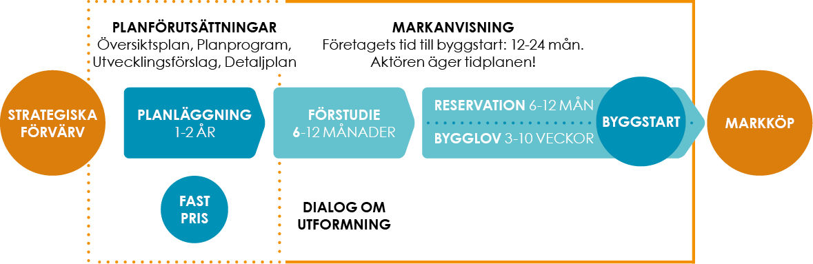 Diagram över processen för markköp och byggstart. Processen börjar med "Strategiska förvärv" och går vidare till "Planläggning" (1-2 år), "Förstudie" (6-12 månader), "Markanvisning" (företagets tid till byggstart: 12-24 mån., aktören äger tidplanen), "Reservation" (6-12 mån.), och slutligen "Byggstart". Under byggstart finns också stegen "Bygglov" (3-10 veckor) och dialog om utformning.
