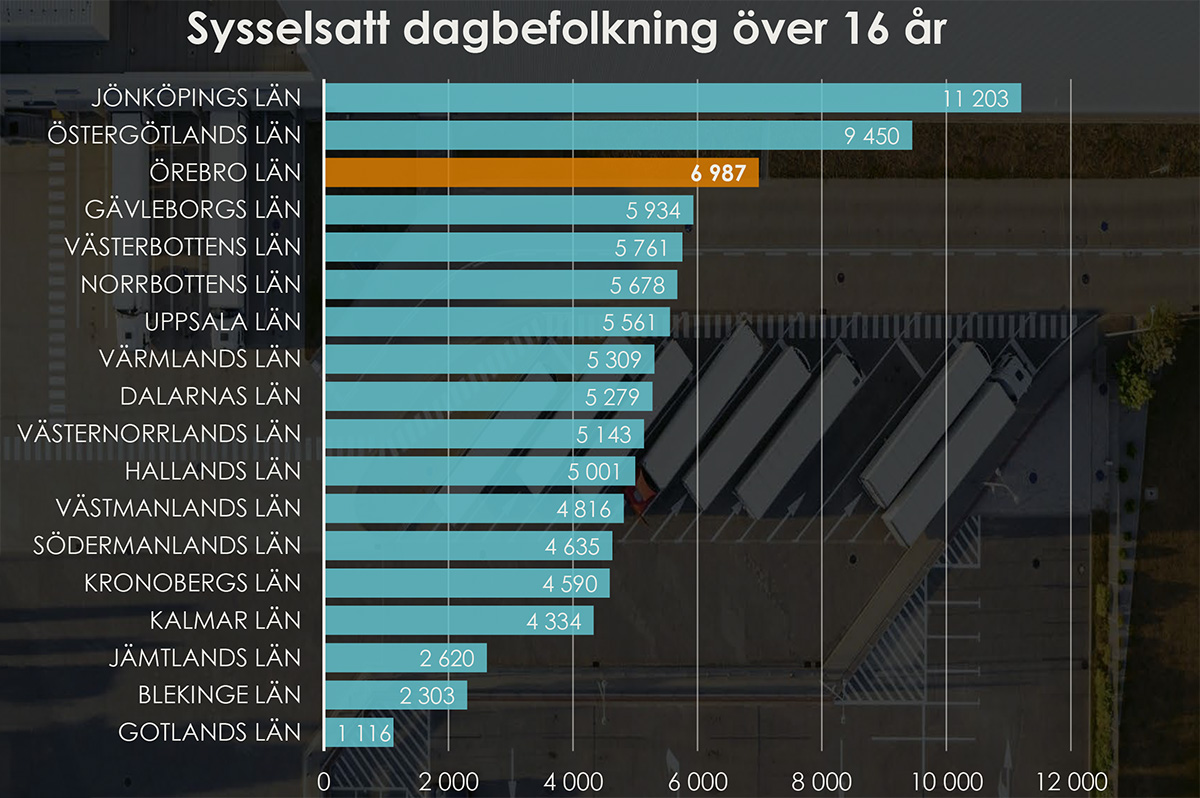 Diagram som visar sysselsatt dagbefolkning över 16 år i olika län. Örebro län är markerat med orange och har 6 987 sysselsatta. Övriga län och deras antal sysselsatta är: Jönköpings län (11 203), Östergötlands län (9 450), Gävleborgs län (5 934), Västerbottens län (5 761), Norrbottens län (5 678), Uppsala län (5 614), Värmlands län (5 303), Dalarnas län (4 961), Västernorrlands län (4 935), Hallands län (4 816), Västmanlands län (4 481), Södermanlands län (4 316), Kronobergs län (3 965), Kalmar län (3 964), Jämtlands län (2 681) och Blekinge län (2 618).