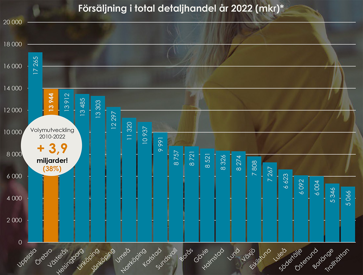 Diagram som visar försäljning i total detaljhandel år 2022 i olika städer. Örebro har en försäljning på 13 944 miljoner kronor. Volymutvecklingen för Örebro från 2010 till 2022 är +3,9 miljarder kronor (38 %). Jämförelsevärden för andra städer inkluderar Uppsala med 17 265 miljoner kronor, Helsingborg med 13 485 miljoner kronor och Jönköping med 12 297 miljoner kronor.
