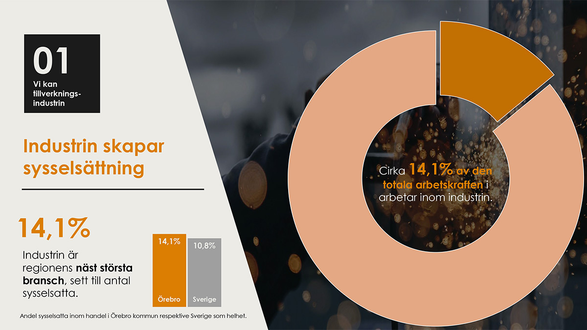 En infografik som visar att industrin skapar sysselsättning. En stor orange cirkel med texten "14,1 %" i mitten och en mindre grå cirkel bredvid med texten "10,8 %". Texten säger att industrin är regionens näst största bransch sett till antalet sysselsatta och att cirka 14,1 % av den totala arbetskraften arbetar inom industrin. Det finns också en svart rektangel med vit text som säger "01 Vi kan tillverkningsindustrin".