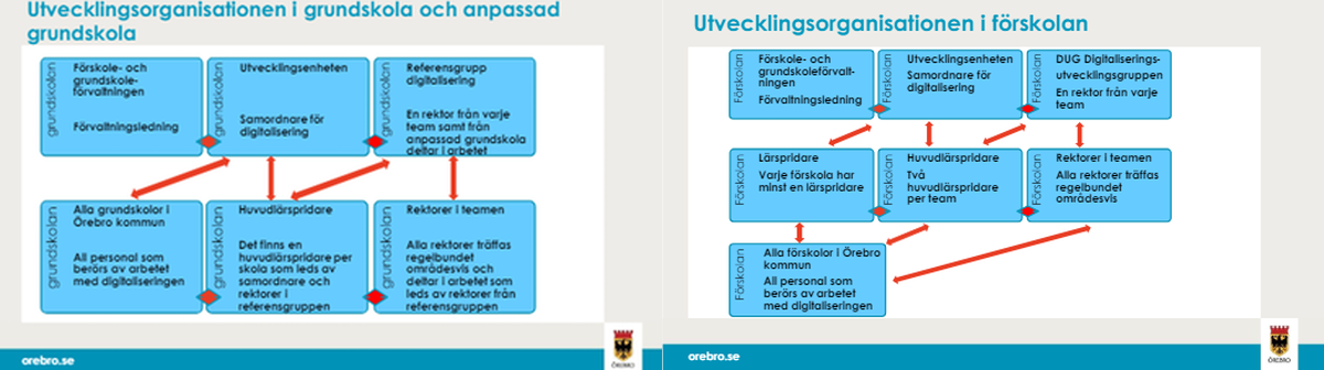 Utvecklingsorganisation digitaliseringen