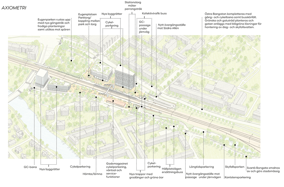 Illustrerad översiktsplan över ett stadsutvecklingsområde kring en järnvägsstation. Bilden visar spår, perrong, gång- och cykelpassager, nya kvarter, parker och gator. Utpekade funktioner är bland annat cykelparkeringar, övergångsställen, busstrafik, grönområden och dagvattenlösningar.