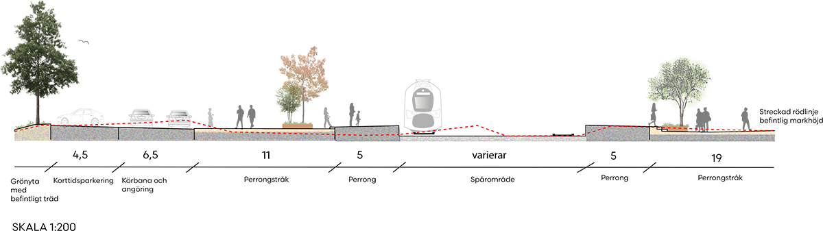 Schematisk sektion som visar en stadsgatas uppbyggnad i genomskärning. Flera byggnader i olika höjder och former är placerade längs en gata med träd och planteringar. I mitten syns en spårvagn på ett eget stråk, och på båda sidor finns ytor för gångtrafik och eventuellt biltrafik. Träd, markbeläggning och nivåskillnader illustrerar hur gaturummet är utformat, med fokus på samspelet mellan bebyggelse, grönska och trafikytor.