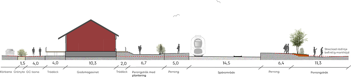Schematisk sektion som visar en stadsmiljö i genomskärning, med varierande byggnadsvolymer längs en gata. I mitten syns ett transportstråk markerat med ett tåg- eller spårvagnssymbol, omgiven av ytor för gångtrafik och grönska. Träd och planteringar placeras längs gaturummet och skapar variation i höjd och struktur. Byggnaderna har olika takformer och färger, vilket illustrerar en blandad stadsmiljö med fokus på samspelet mellan bebyggelse, trafik och grönstruktur.