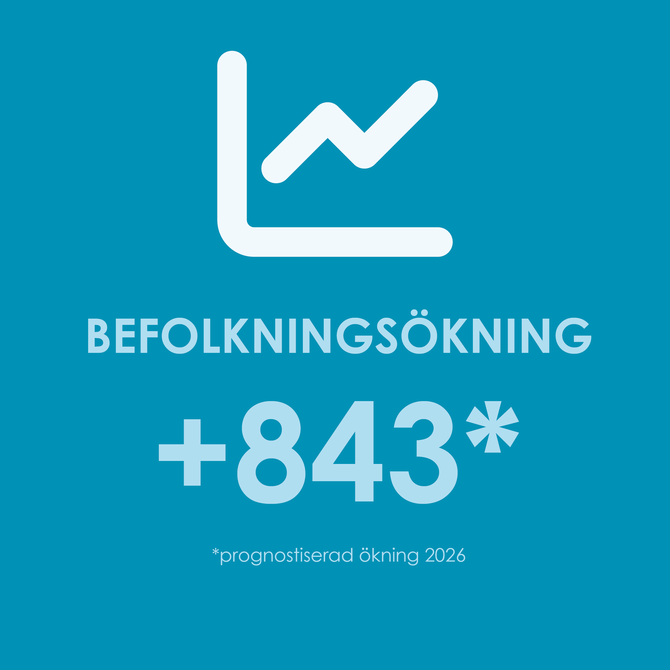 Bilden visar en blå bakgrund med en vit linjediagramikon högst upp, som indikerar en uppåtgående trend. Under diagrammet finns texten "Befolkningsökning" följt av "+843*". Längst ner i bilden finns mindre text som säger "*prognostiserad ökning 2026".