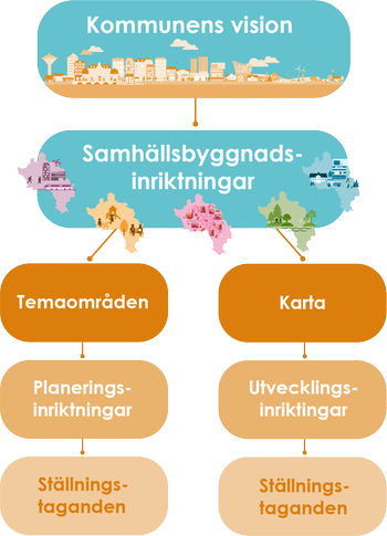 En illustrerad flödesskiss som visar styrningen av kommunens översiktsplan. Överst finns en blå ruta med texten ”Kommunens vision” och en stadssilhuett. Under den finns en turkos ruta med texten ”Samhällsbyggnadsinriktningar” och fyra små kartillustrationer. Därifrån går två grenar: till vänster en orange ruta med texten ”Temaområden” och till höger en orange ruta med texten ”Karta”. Under dessa finns två ljusorange rutor: ”Planeringsinriktningar” (vänster) och ”Utvecklingsinriktningar” (höger). Längst ner finns två ljusgula rutor med texten ”Ställningstaganden” under respektive gren.